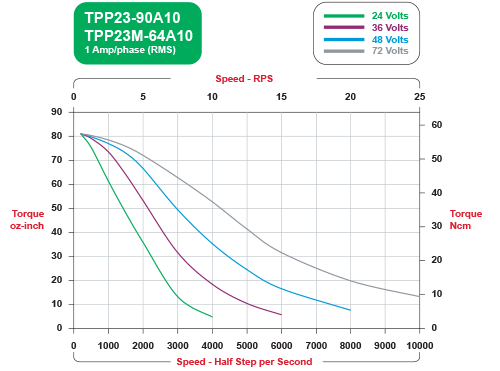 TPP23-90A10 Speed / Torque Curves Bipolar