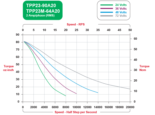TPP23-90A20 Speed / Torque Curves Bipolar