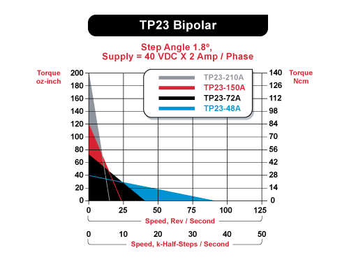 TP23 Speed / Torque Curves Bipolar
