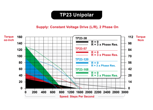 TP23 Speed / Torque Curves Unipolar