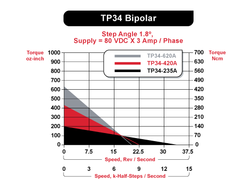 TP34 Speed / Torque Curves Bipolar