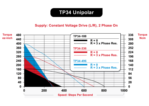 TP34 Speed / Torque Curves Unipolar
