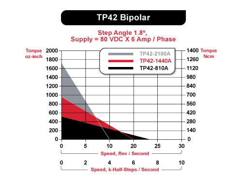 TP42 Speed / Torque Curves Bipolar