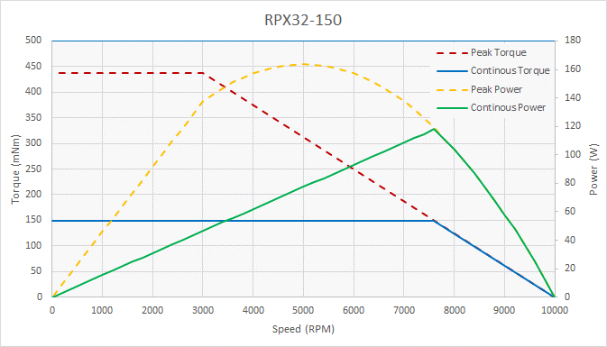 Figure 3. ElectroCraft RPX32-150 BLDC motor performance curves.